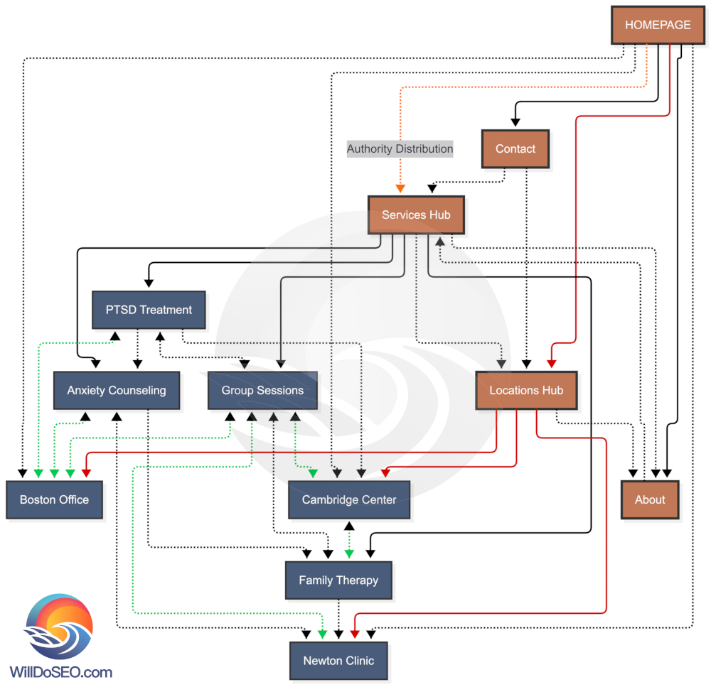 Local SEO Internal link map